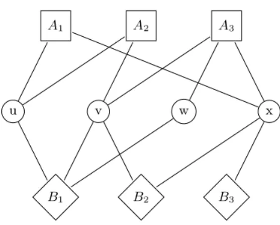 Fig. 1. Tripartite representation of an instance of the problem. The circled vertices are the vertices of the hypergraphs