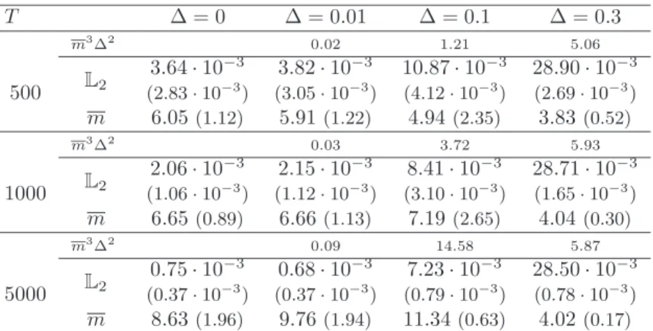 Table 3: Results for τ following a |N (1, 1 2 ) | .