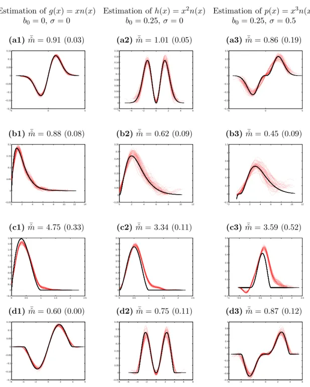 Figure 1. Variability bands for the estimation of g, h, p for a compound Poisson process with Gaussian (first line), Exponential E (1) (second line), β(1, 3) (third line) and rescaled on [ − 4, 4] β(3, 3) (fourth line) Y i ’s,with c = 0.5, except for the t