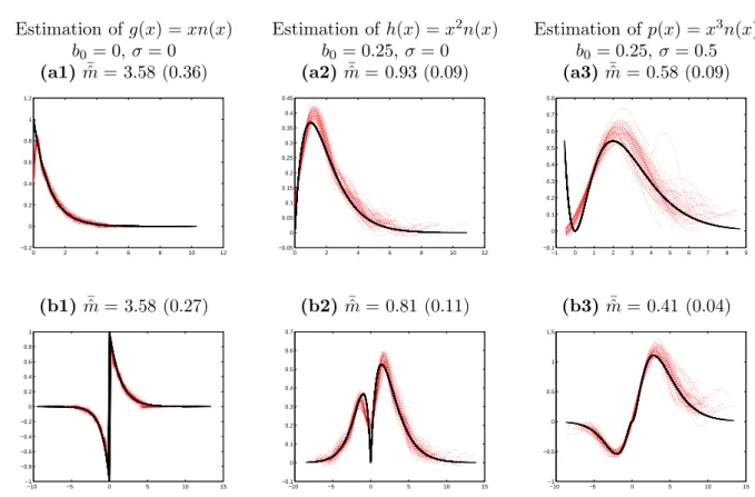 Figure 2. Variability bands for the estimation of g, h, p for jumps from a L´evy- L´evy-Gamma process with β = 1, α = 1 (first line), a bilateral L´evy-Gamma process with (β, α) = (0.7, 1), (β 0 , α 0 ) = (1, 1) (second line)