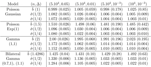 Table 3. Estimation of (b, σ), b 0 = 1, the true value of b in parenthesis, σ = 1, power variation method for estimation of σ, K = 200 replications.
