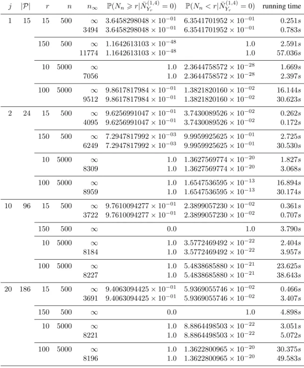 Tab. 2: Numerical performance of Algorithm 1 and Algorithm 2 to compute the distribution of the pattern w = (100100100) j (ex: with j = 2, w = 100100100100100100) in a (1, 4)-sequence starting with X 1 = 0 and with the following transition probabilities: π