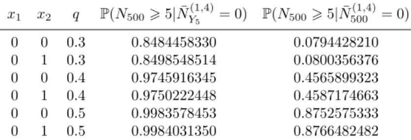 Tab. 3: Results of Algorithm 1 and Algorithm 4 for r = 5 with n = 500, w = 100100100, with an order 2 Markov model whose transition matrix is π 00,0 = 0.4, π 00,1 = 0.6, π 01,0 = 1.0, π 01,1 = 0.0, π 10,0 = q, π 10,1 = (1 − q), π 11,0 = 1.0 and π 11,1 = 0.