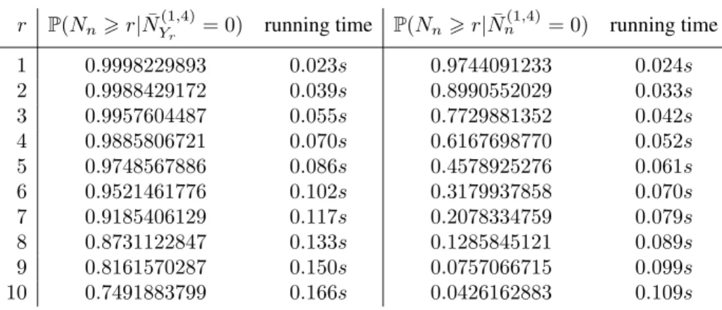 Tab. 1: Results of Algorithm 2 and Algorithm 4 for several values of r with n = 500, w = 100100100, π 0,0 = 0.4, π 0,1 = 0.6, π 1,0 = 1.0, π 1,1 = 0.0 and assuming that the Markov chain starts with X 1 = 0