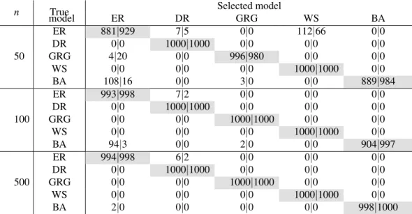 Table 1: Model selection for graphs generated with β = 0.1. The number of graphs correctly clas- clas-sified by the model selection approach based on the empirical spectral density (left) and the empirical cumulative distribution (right)