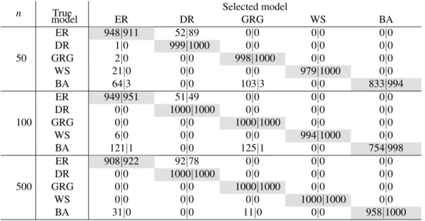 Table 2: Model selection for graphs generated with β = 0.5. The number of graphs correctly clas- clas-sified by the model selection approach based on the empirical spectral density (left) and the empirical cumulative distribution (right)