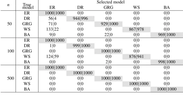 Table 3: Model selection for graphs generated with β = 0.9. The number of graphs correctly clas- clas-sified by the model selection approach based on the empirical spectral density (left) and the empirical cumulative distribution (right)