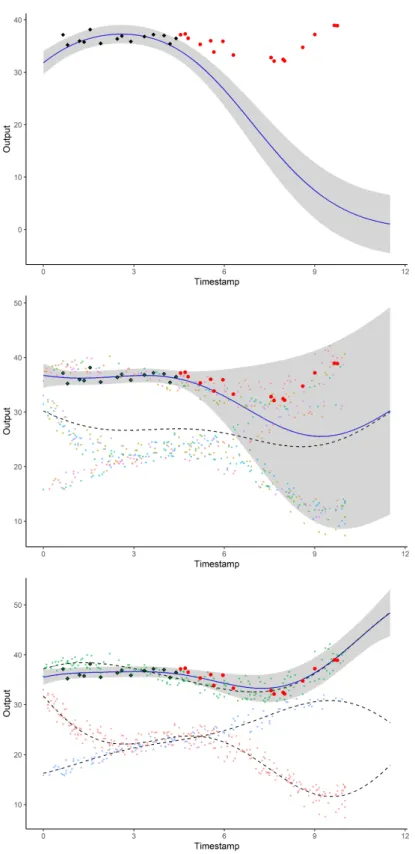 Figure 2: Prediction curves (blue) with associated 95% credible intervals (grey) from GP regression (top), Magma (middle) and MagmaClust (bottom)
