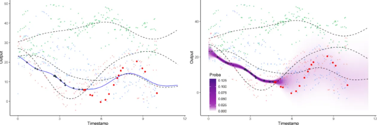 Figure 4: Left: GPs mixture mean prediction curve (blue) from MagmaClust . Right: