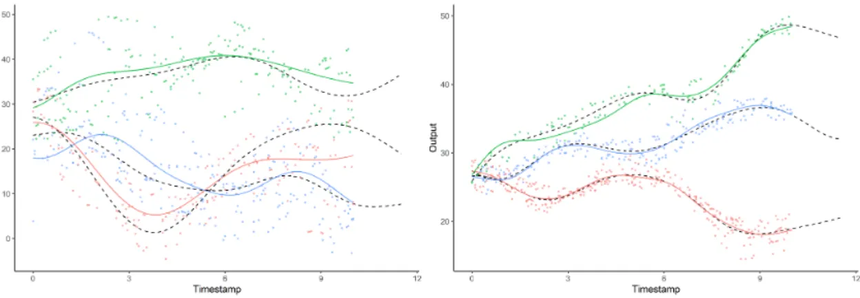 Figure 5: Left: fuzzy case. Right: well-separated case. Curves of the simulated un- un-derlying mean processes, coloured by clusters
