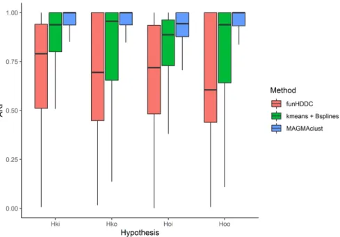 Figure 6: Adjusted Rand Index values between the true clusters and the partitions esti- esti-mated by kmeans, funHDDC, and MagmaClust 