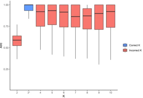 Figure 7: Adjusted Rand Index values between the true clusters and the partitions esti- esti-mated by MagmaClust with respect to the values of K used as setting
