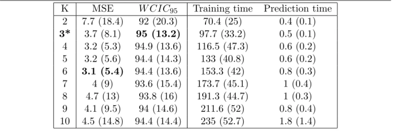 Table 4 Average (sd) values of MSE, W CIC 95 , training and prediction times (in secs) on 100 runs for different numbers of clusters as setting for MagmaClust 