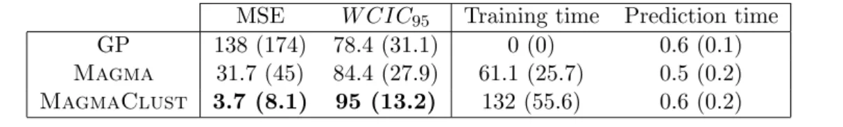 Table 5 Average (sd) values of MSE, W CIC 95 , training and prediction times (in secs) on 100 runs for GP, Magma and MagmaClust .