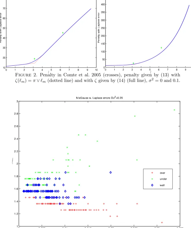 Figure 3. Selected lengthes ℓ m in function of the ISE (L 2 error) for the estima- estima-tion of a mixed gaussian density in case of under, over and good penalizaestima-tion.
