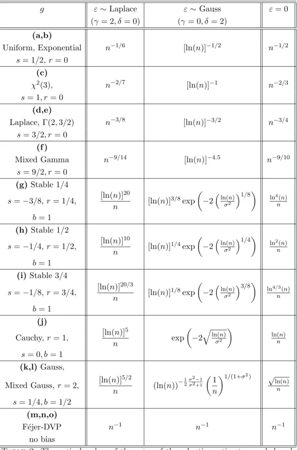 Table 2. Theoretical orders of the rates of the adaptive estimator as deduced from Table 1 and formulae (6) and (7) when σ > 0 and (last column) when σ = 0.