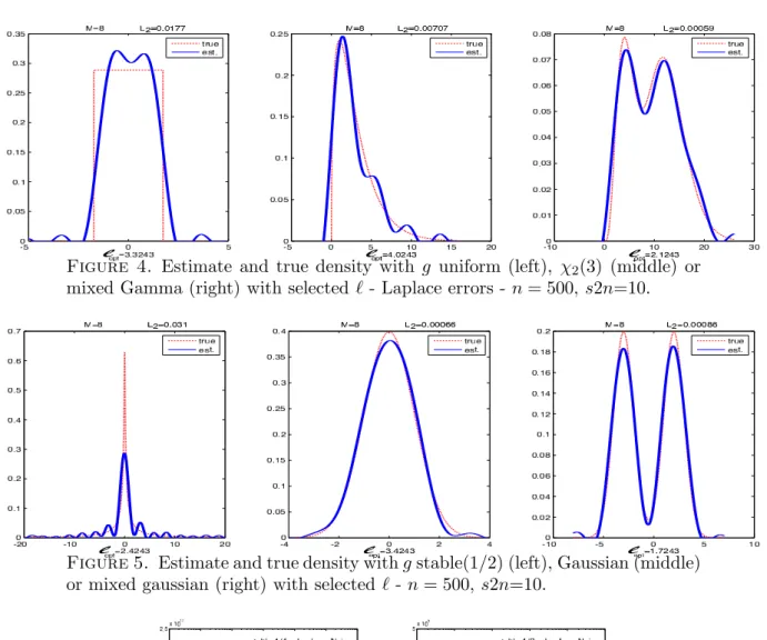 Figure 4. Estimate and true density with g uniform (left), χ 2 (3) (middle) or mixed Gamma (right) with selected ℓ - Laplace errors - n = 500, s2n=10.