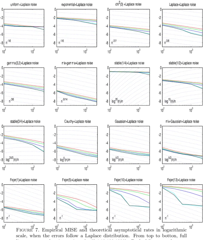 Figure 7. Empirical MISE and theoretical asymptotical rates in logarithmic scale, when the errors follow a Laplace distribution