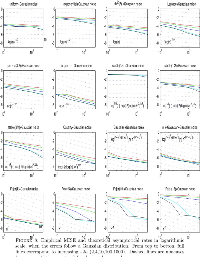 Figure 8. Empirical MISE and theoretical asymptotical rates in logarithmic scale, when the errors follow a Gaussian distribution