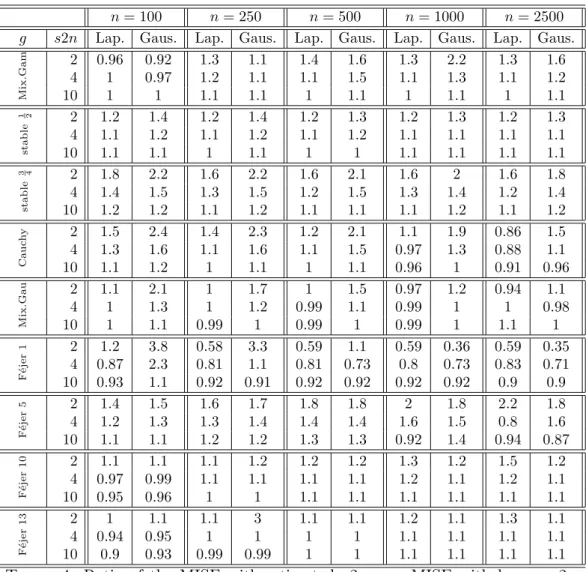 Table 4. Ratio of the MISE with estimated s2n over MISE with known s2n when not strictly equal to one.