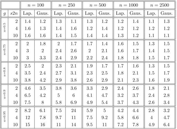 Table 5. Ratio of the MISE obtained with 1000 samples and different values of a over the MISE in the independent Gaussian case (k) .