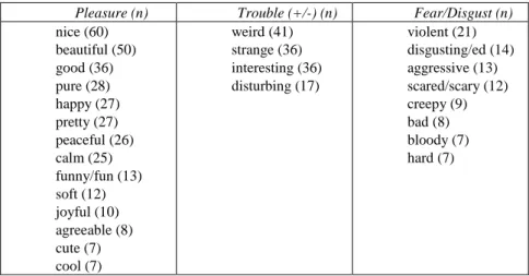 Figure 1 in the Appendix is completed by a frequency list of emotion adjectives – and emotion-laden  ones, for instance  bloody  – (Table 1)