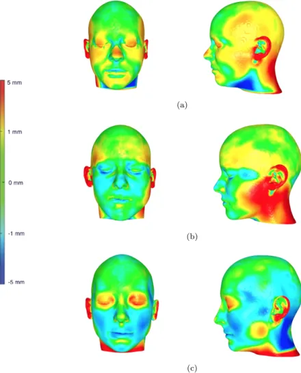 Figure 18 – Discrepancy between the reconstructed and the original faces (a) for the test case 1 of Figure 15; (b) for the test case 2 of Figure 16; (c) for the test case 3 of Figure 17.
