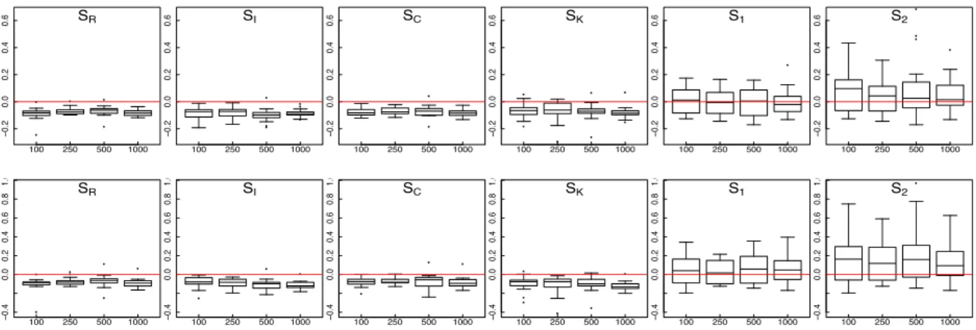Figure 3: From left to right, normalized log 2 -ratio of the empirical risks ¯ W s (ˆ s m[2/3] ˆ [X t ], ˆ s m[1/2] ˆ [X t ]) (upper line) and W¯ s (ˆs m[3/4]ˆ [X t ], ˆs m[1/2]ˆ [X t ]) (bottom line) for the Hellinger loss, using collections S R , S I , S