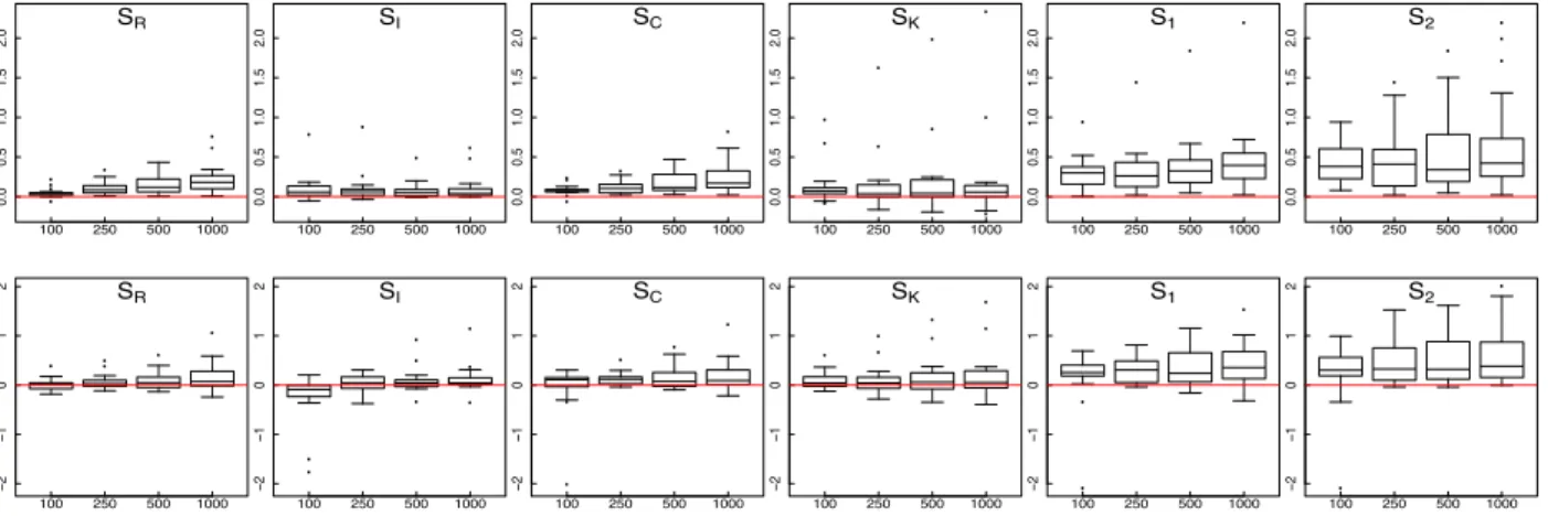 Figure 5: From left to right, normalized log 2 -ratio of the empirical risks ¯ W s (ˆ s m ˆ LS [X t ], s ˆ m ˆ T [X t ]) for p = 2/3, using collections S R , S I , S C , S K , S 1 and S 2 