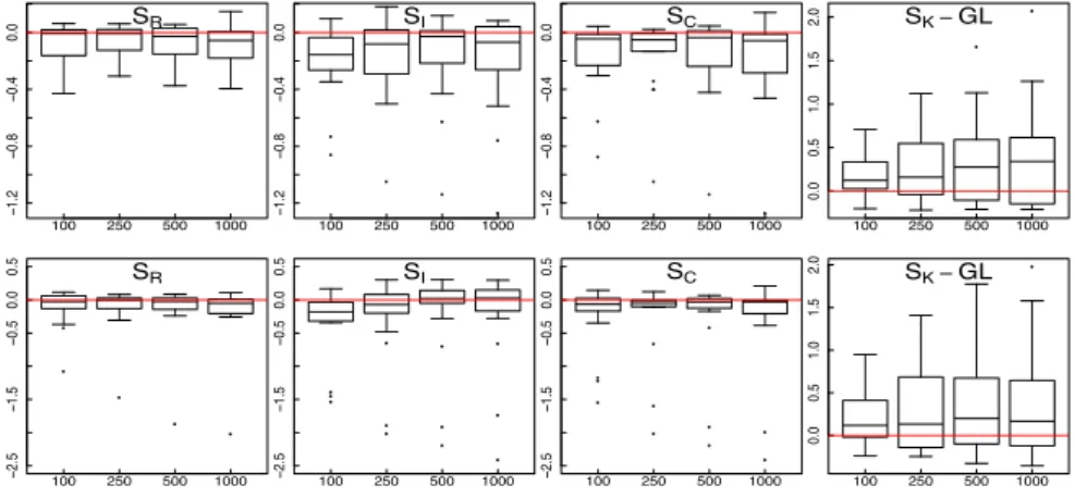 Figure 8: From left to right, normalized log 2 -ratio of the empirical risks ¯ W s (˜ s[X], ˆ s m[1/2] ˆ [X]) using collections S R , S I , S C