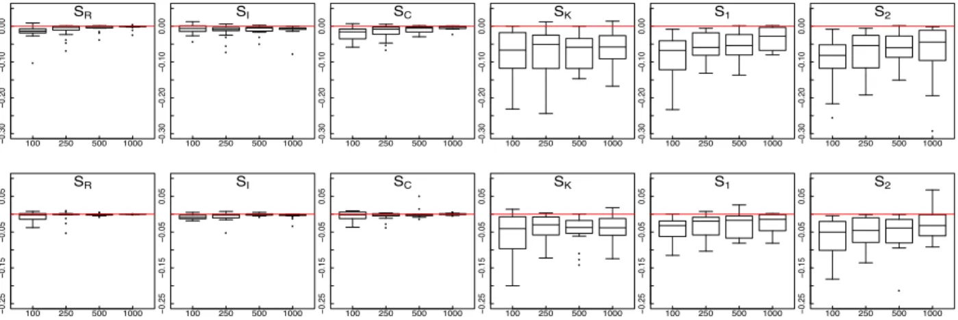 Figure 12: From left to right, normalized log 2 -ratio of the empirical risks ¯ W s (ˆ s m ˆ T [X t ], ˆ s m ˆ g