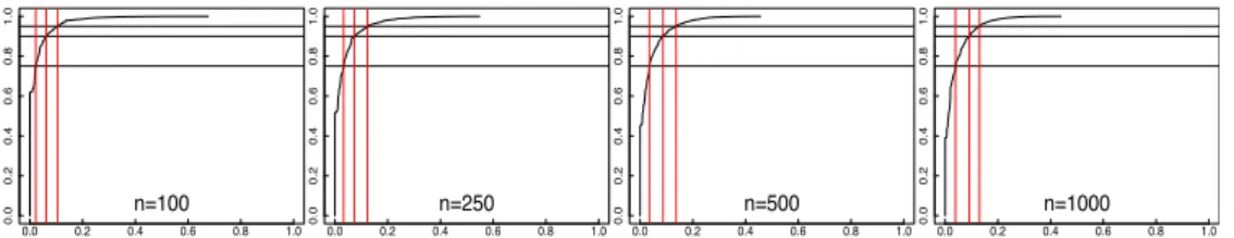 Figure 13: From left to right, the CDF for n = 100, 250, 500 and 1000 of the THO complexity in plain line using Algorithm 2 with c = 1