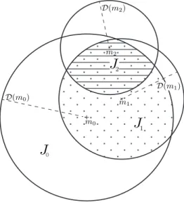 Figure 1: Illustration of our exact search for T-estimation. Along the three first iterations, the estimator m i , i = 0, 1, 2 are considered with associated radius D(m i ) and the T-estimator belongs successively to J i where J 0 is ¯ B(m 0 ,D(m 0 )), J 1