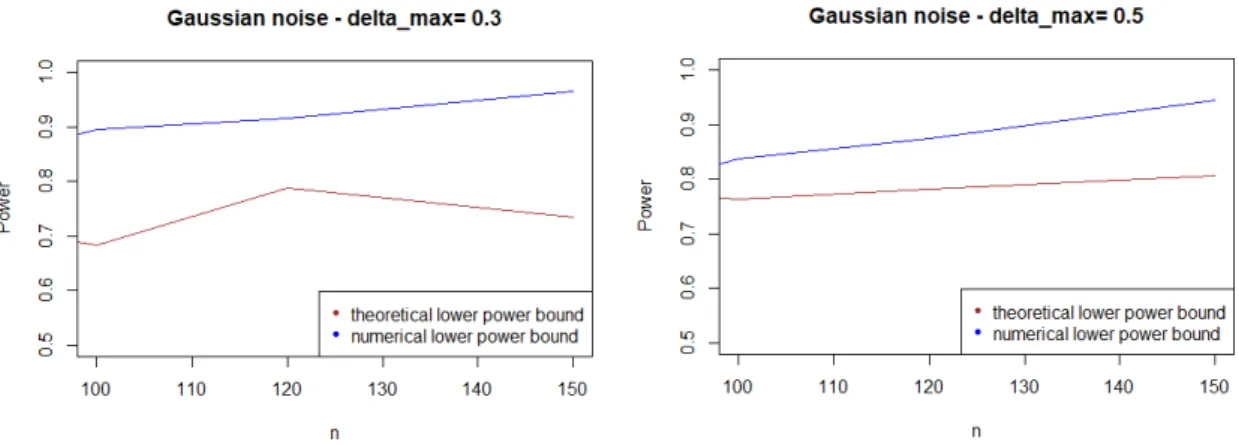 Figure 1. Theoretical and numerical power bound of the test of case A under Gaussian noise (with respect to n), for the first kind risk α = 0.05.