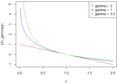 Figure 4. ϕ γ for γ = 0.5, 1, and 2.