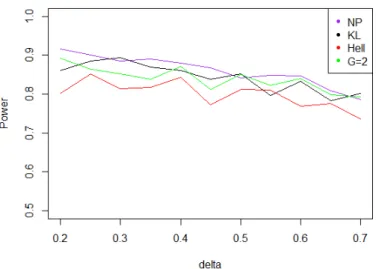 Figure 5. Power of the test of case A under Gaussian noise (with respect to δ max ), for the first kind risk α = 0.05 and sample size n = 100.