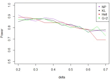 Figure 6. Power of the test of case A under Laplacian noise (with respect to δ max ), for the first kind risk α = 0.05 and sample size n = 100.