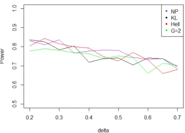 Figure 8. Power of the test of case A under noise following a Cauchy distribution (with respect to δ max ), for the first kind risk α = 0.05 and sample size n = 100.