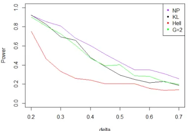 Figure 10. Power of the test of case B under Laplacian noise (with respect to δ max ), for the first kind risk α = 0.05 and sample size n = 100.