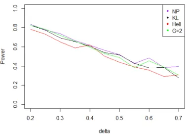 Figure 12. Power of the test of case B under a noise following a Cauchy distribution (with respect to δ max ), for the first kind risk α = 0.05 and sample size n = 100.