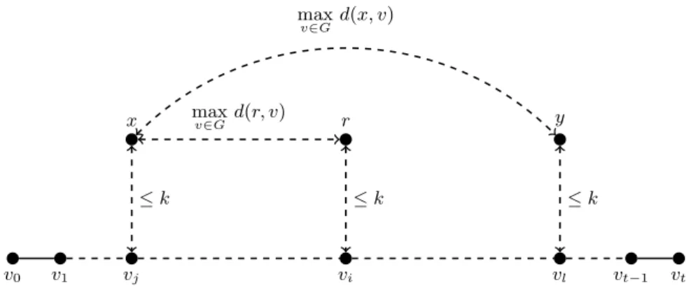 Figure 2 shows the configuration of the graph in that case. The vertices at distance at most k of a vertex v s such that s ≤ j (resp