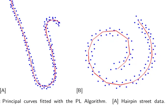 Figure 8: Principal curves fitted with the PL Algorithm. [A] Hairpin street data. [B]