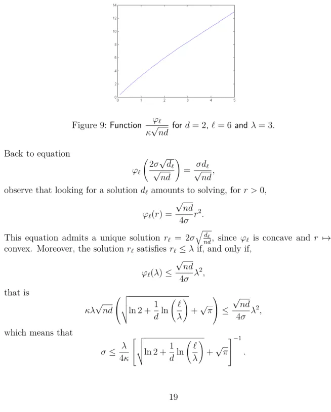 Figure 9: Function ϕ ℓ κ √ nd for d = 2, ℓ = 6 and λ = 3. Back to equation ϕ ℓ 2σ √ d ℓ√ nd ! = σd ℓ√ nd ,