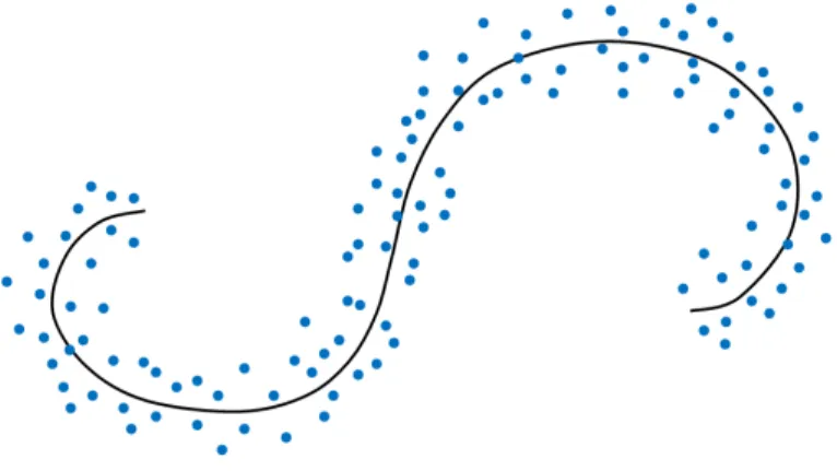 Figure 1: An example of principal curve.