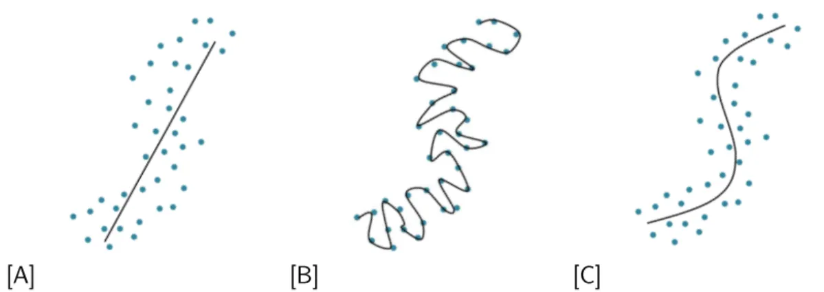 Figure 3: Principal curves fitted with [A] a too small length, [B] a too large length and [C]