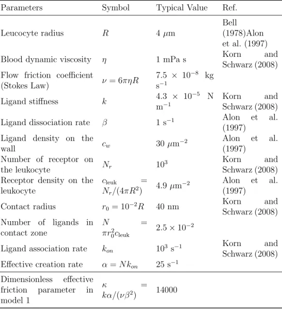 Table 1: Parameters for leukocytes in flow chamber experiment: neutrophil rolling on P-selectin coated membrane and P-selectin binds PSGL1.