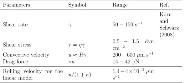 Table 2: Flow parameters for leukocytes in flow chamber experiment and rolling velocity obtained by model 1.