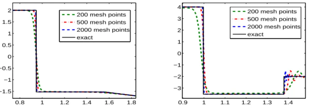 Figure 3.4. Convergence (mesh refinement) for the WCD schemes and small shocks. All approximations are based on an order 8 scheme and τ = 0.01