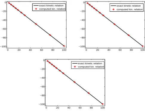 Figure 3.7. Intermediate state (kinetic function) (Y-axis) for the cubic conservation law for varying left-hand state u − L (X-axis), computed using an