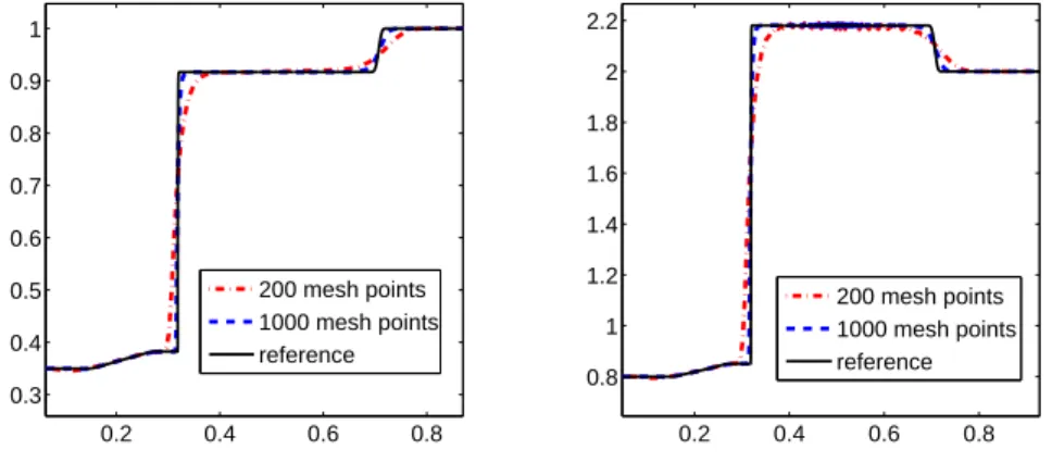 Figure 3.8. Mesh-convergence for the WCD scheme for the dispersive limit of van der Waals fluid with initial data (3.22) with a eighth-order WCD scheme.